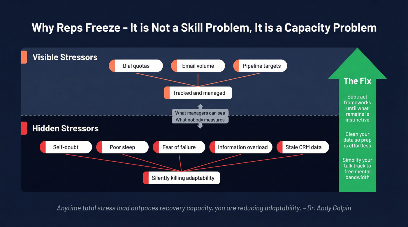 Visible versus hidden stressors that kill sales adaptability