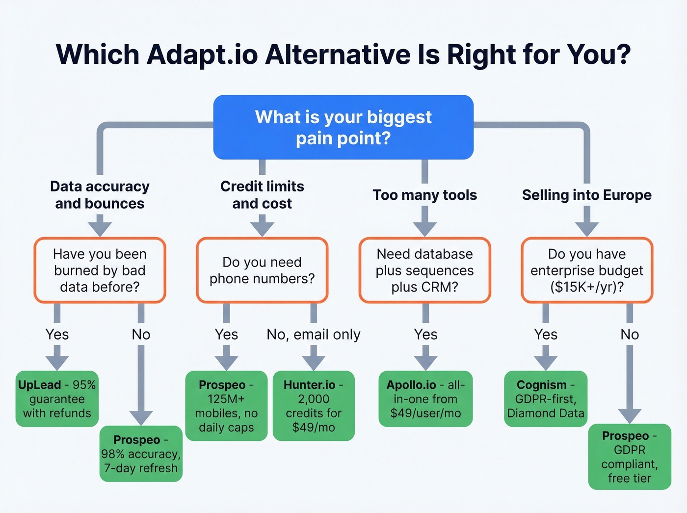 Decision tree for choosing the right Adapt.io alternative