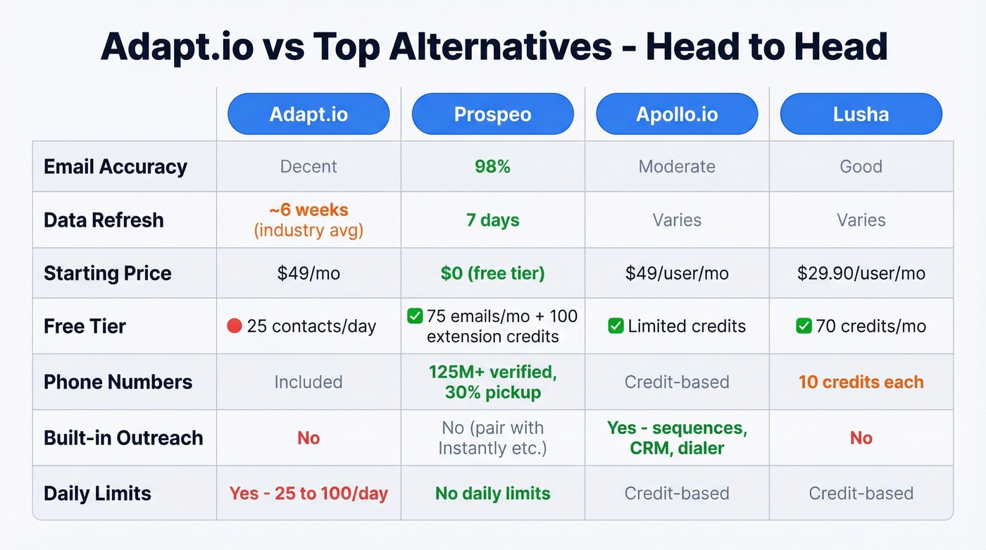 Head-to-head comparison of top Adapt.io alternatives