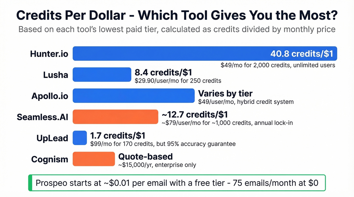 Visual pricing and credits-per-dollar comparison chart