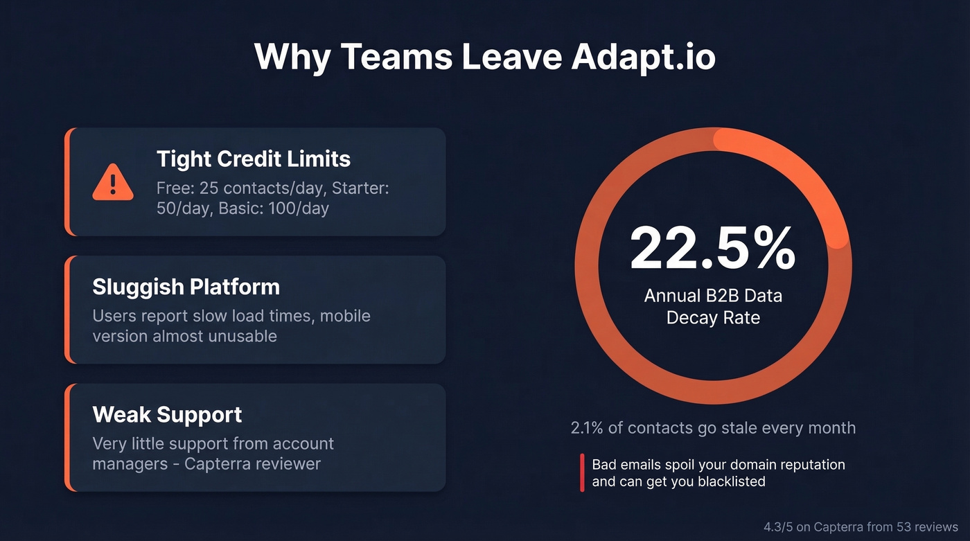 Adapt.io pain points and data decay statistics