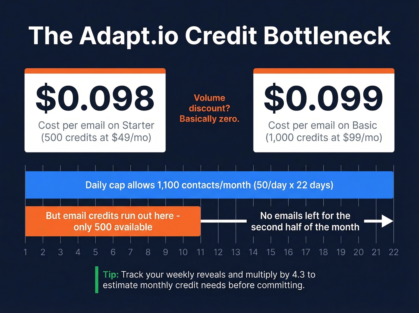 Adapt.io cost per email and credit bottleneck math