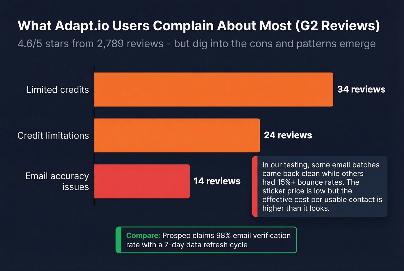 Adapt.io G2 review complaint frequency analysis