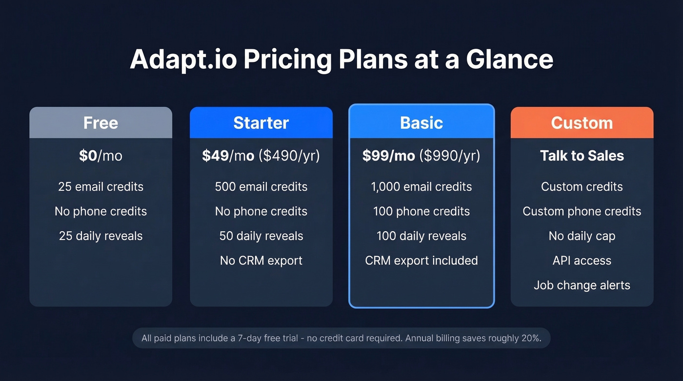 Adapt.io pricing tiers with credits and limits breakdown