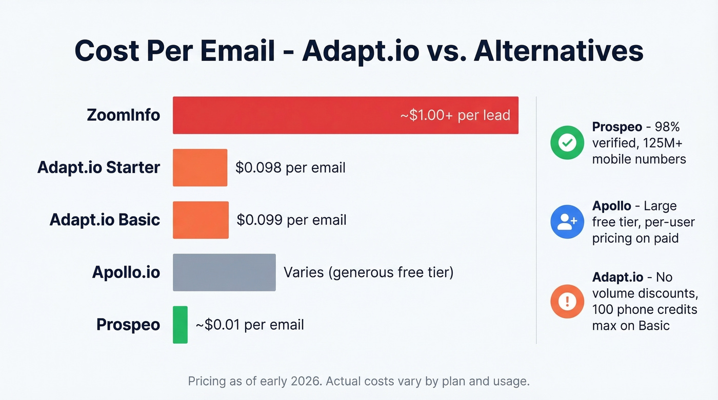 Adapt.io vs competitors cost per email comparison chart