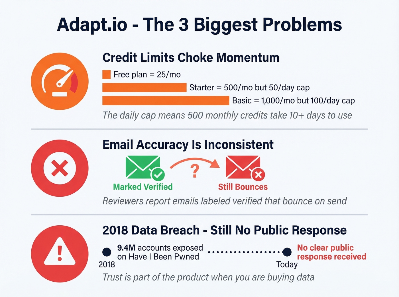 Adapt.io three biggest cons visualized with data