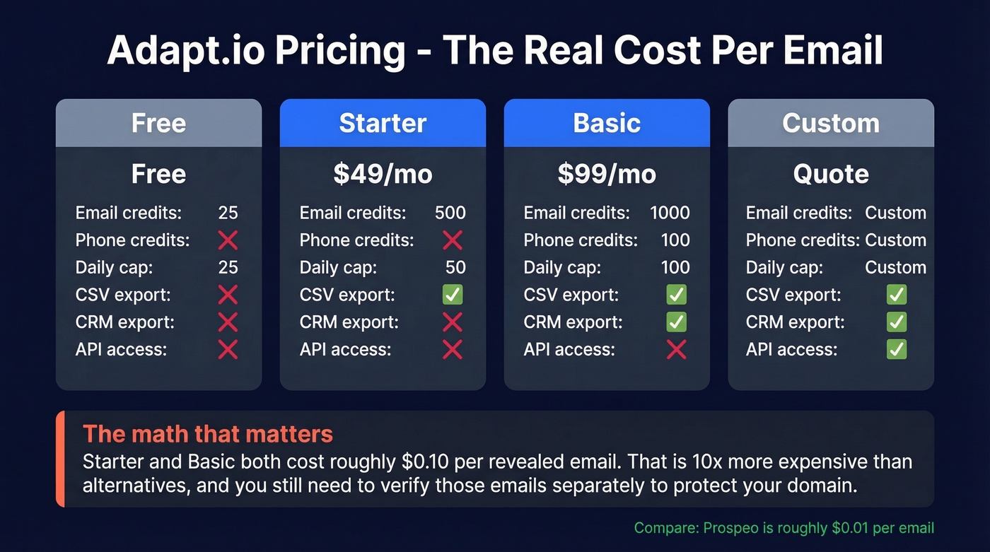 Adapt.io pricing tiers with cost per email highlight