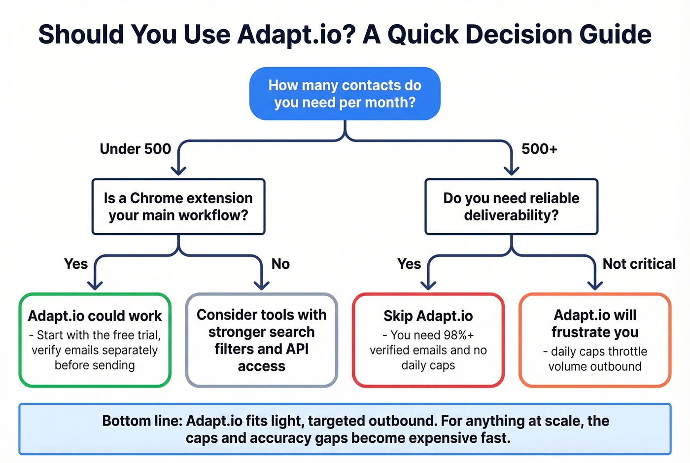 Decision flowchart for choosing Adapt.io or alternatives