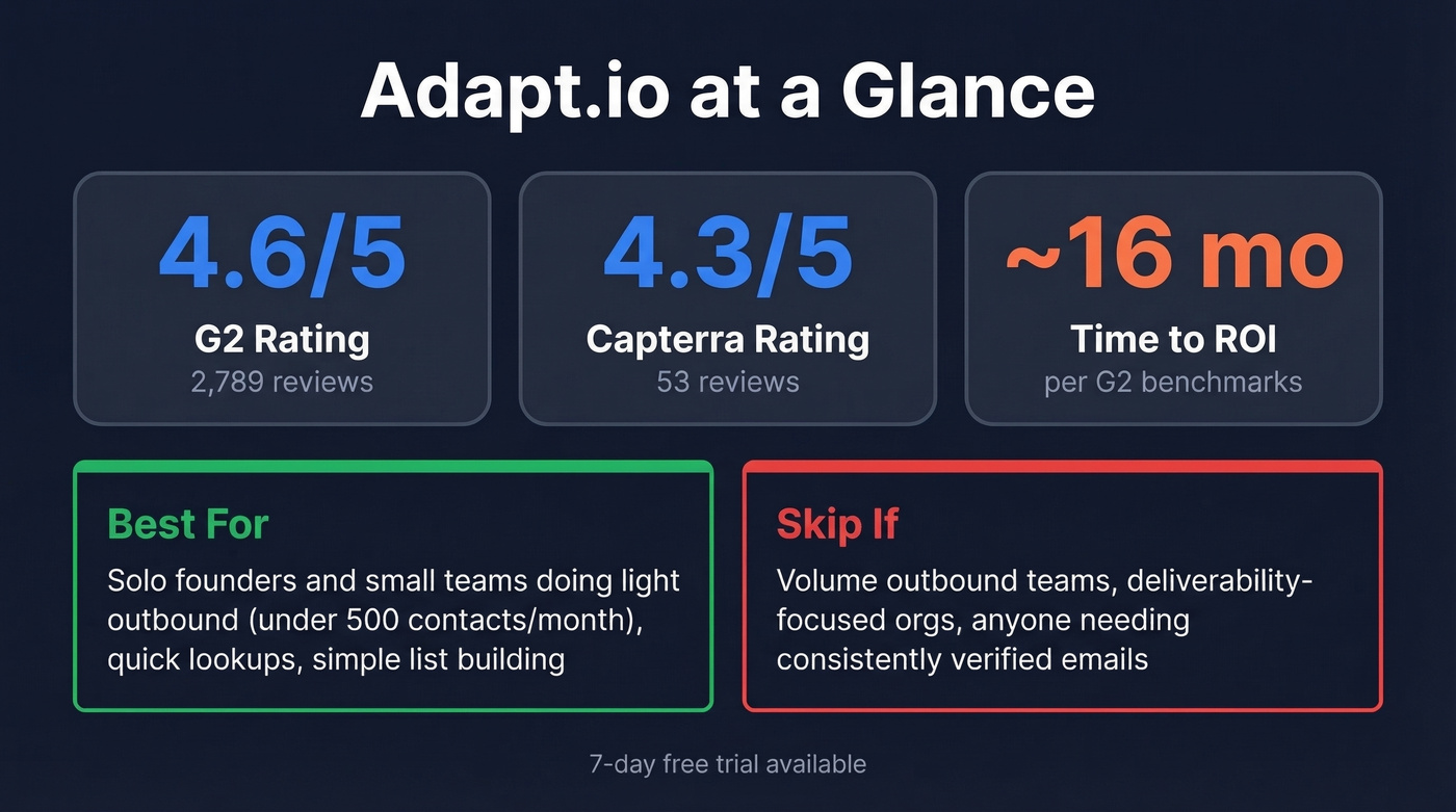 Adapt.io key stats and verdict summary card
