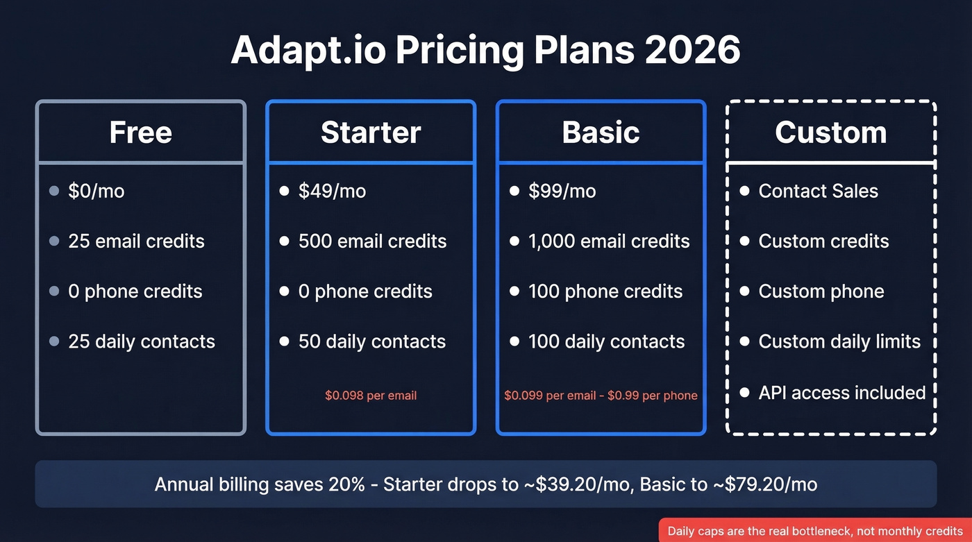 Adapt.io pricing tiers with credits and daily limits
