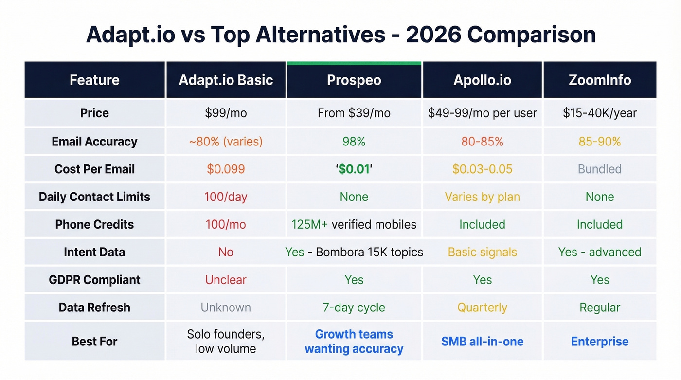 Adapt.io vs Prospeo vs Apollo vs ZoomInfo comparison