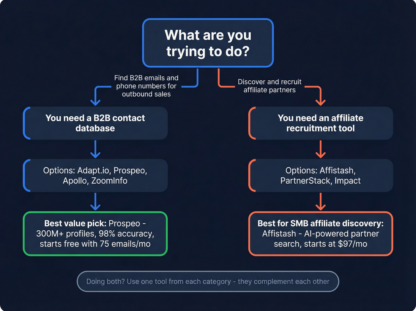 Decision flowchart for choosing Adapt.io or Affistash