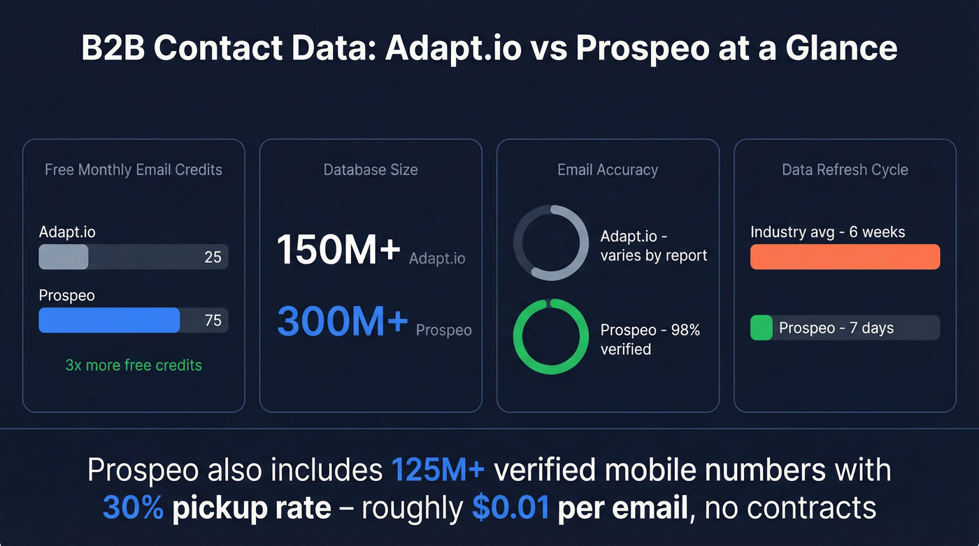 Prospeo vs Adapt.io free tier and data comparison