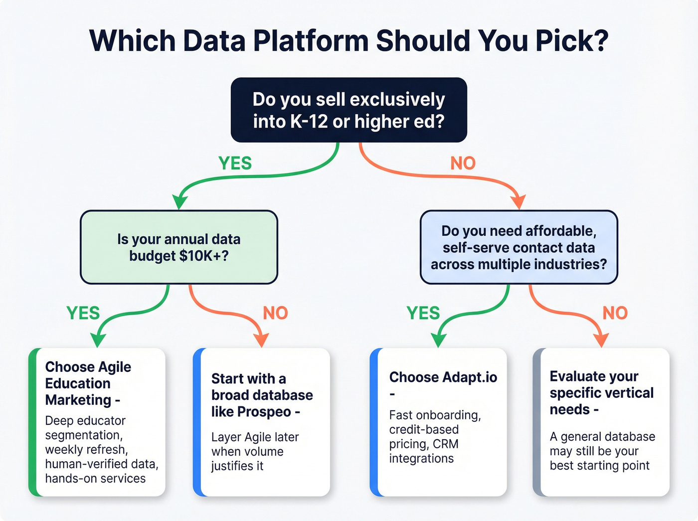 Decision flowchart for choosing between Adapt.io and Agile Education Marketing
