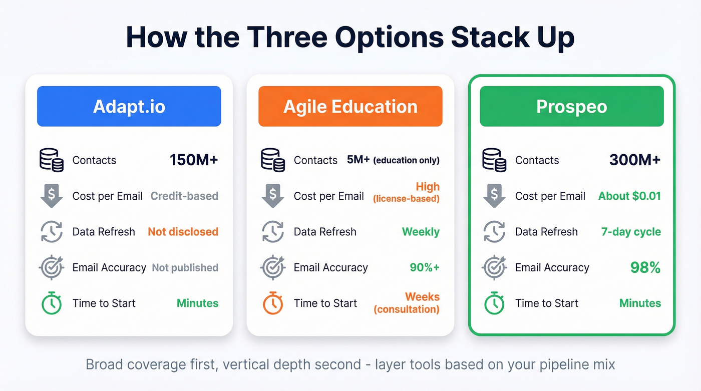 Three-platform stat comparison showing Prospeo, Adapt.io, and Agile Education Marketing