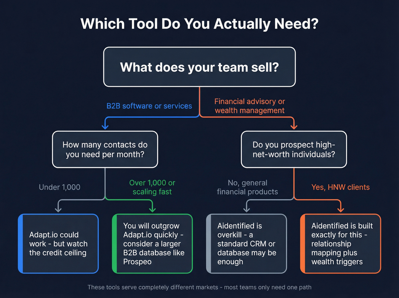 Decision flowchart for choosing Adapt.io vs Aidentified