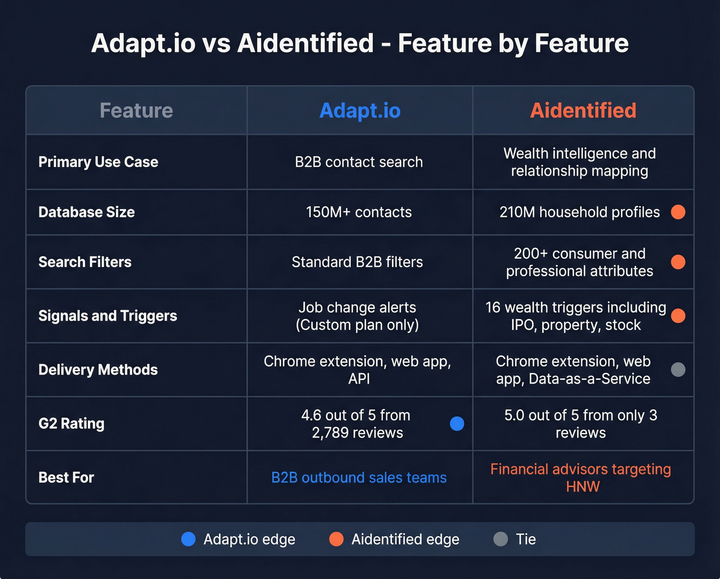 Adapt.io vs Aidentified feature matrix with edge indicators