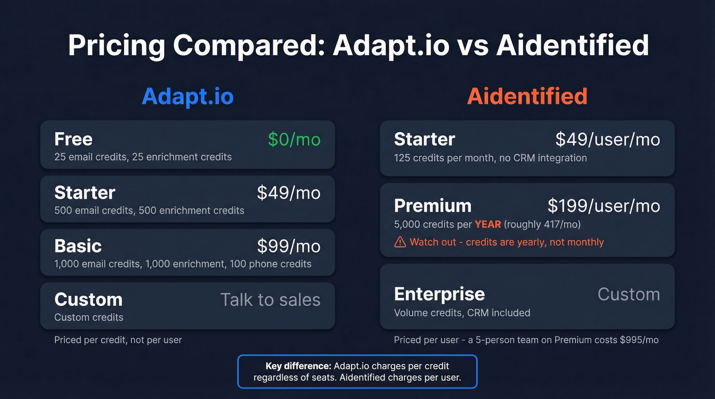 Adapt.io vs Aidentified pricing tier visual comparison