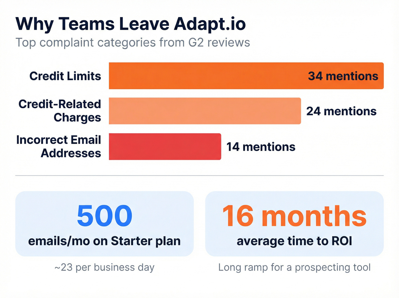 Adapt.io top G2 complaints data visualization
