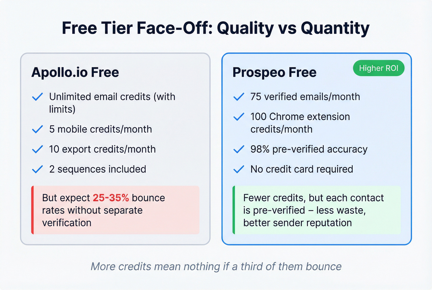 Free tier comparison between Prospeo and Apollo
