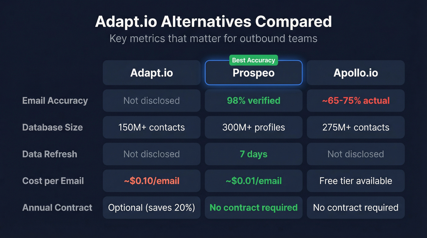 Prospeo vs Adapt.io vs Apollo key metrics comparison