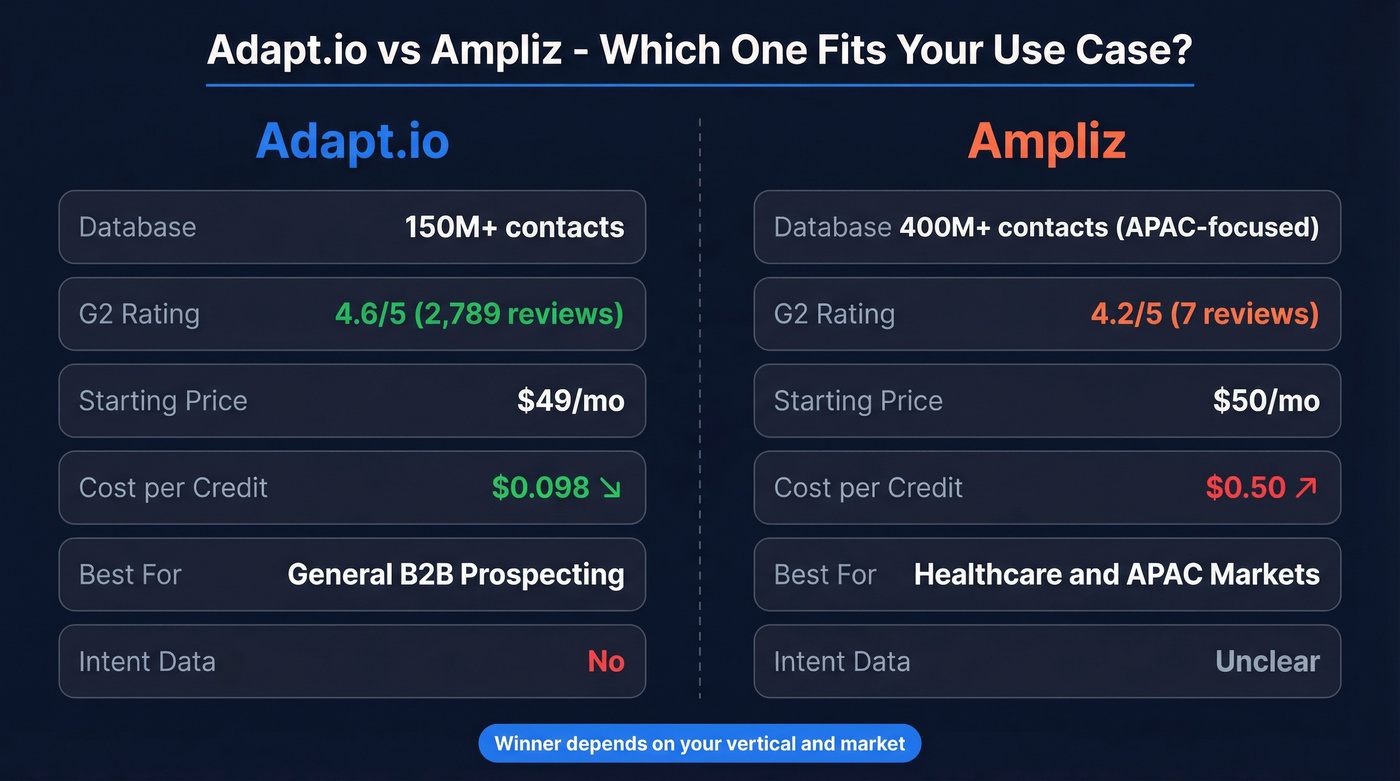 Adapt.io vs Ampliz head-to-head comparison diagram