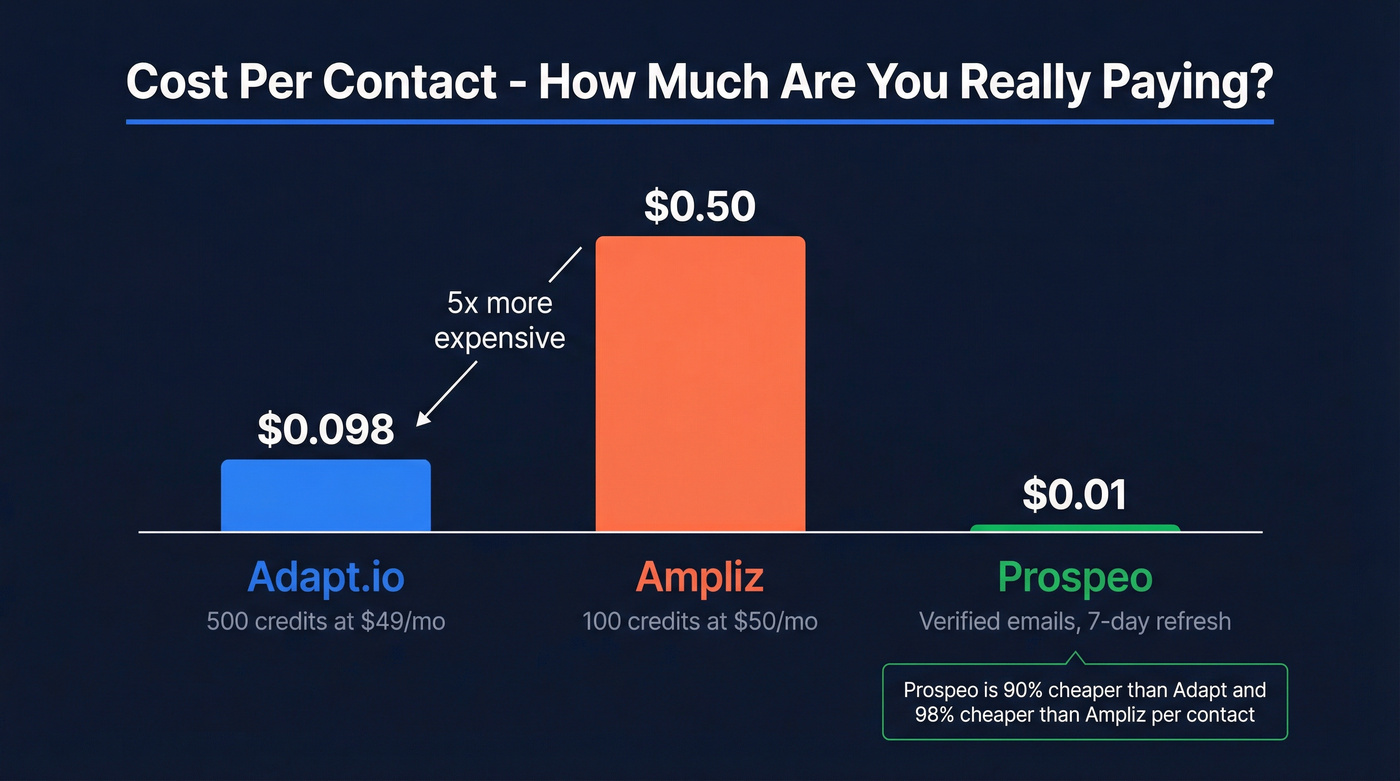 Credit cost comparison bar chart across three platforms