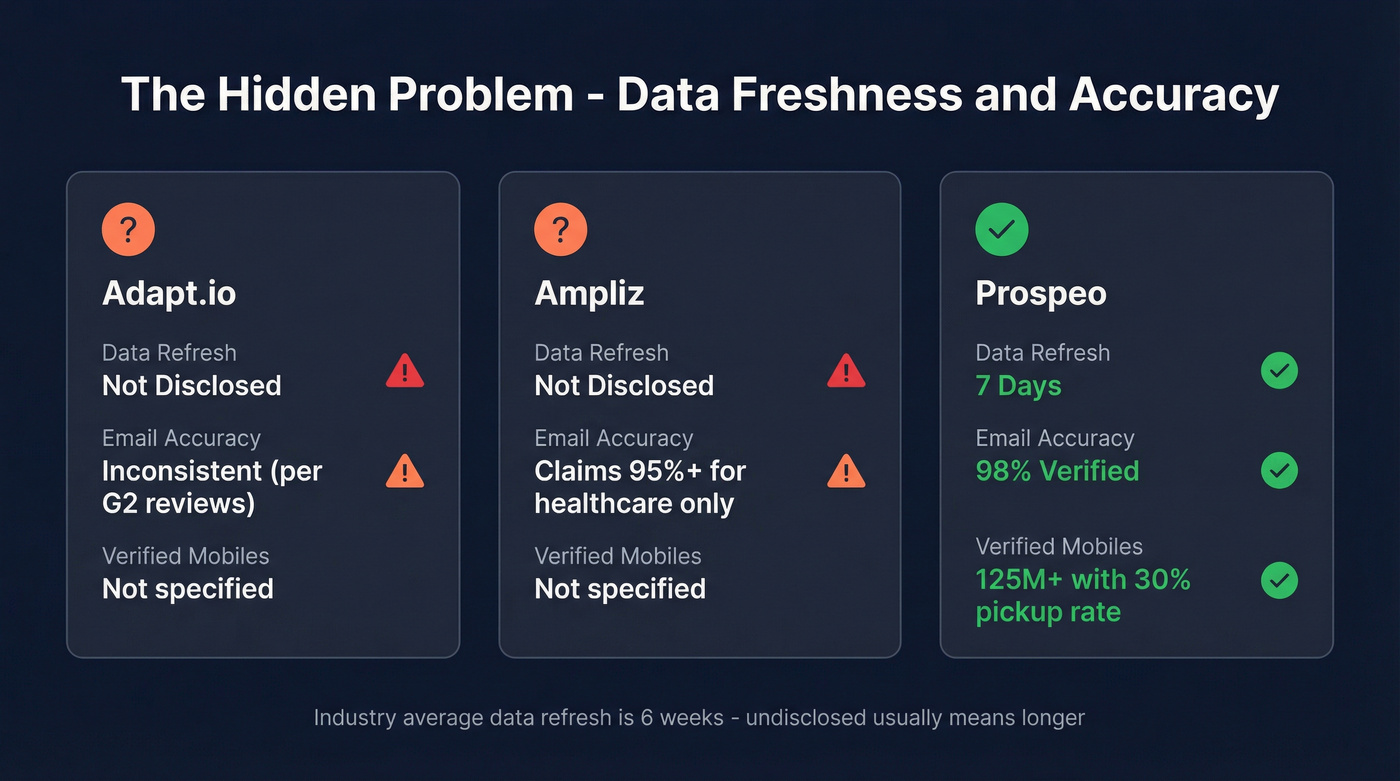 Data freshness and accuracy comparison stat card