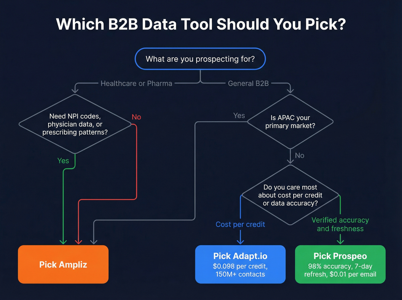 Decision flowchart for choosing between Adapt.io, Ampliz, or Prospeo