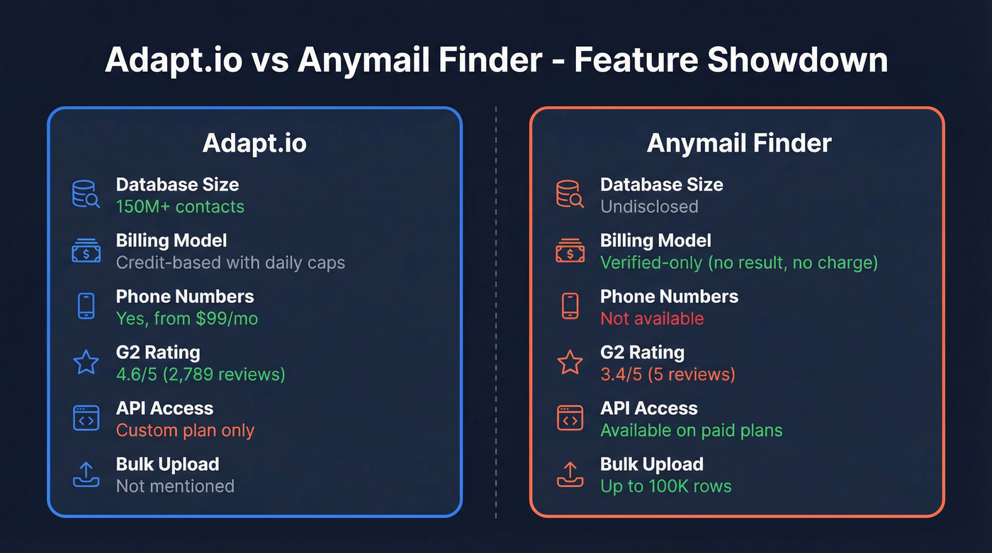 Adapt.io vs Anymail Finder feature comparison diagram