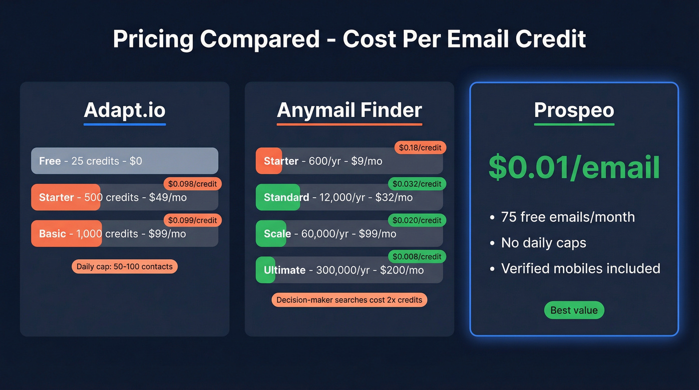 Adapt.io vs Anymail Finder pricing and cost per credit breakdown
