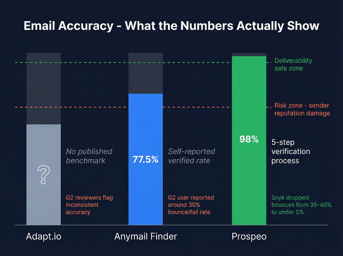 Email accuracy and bounce rate comparison across three tools