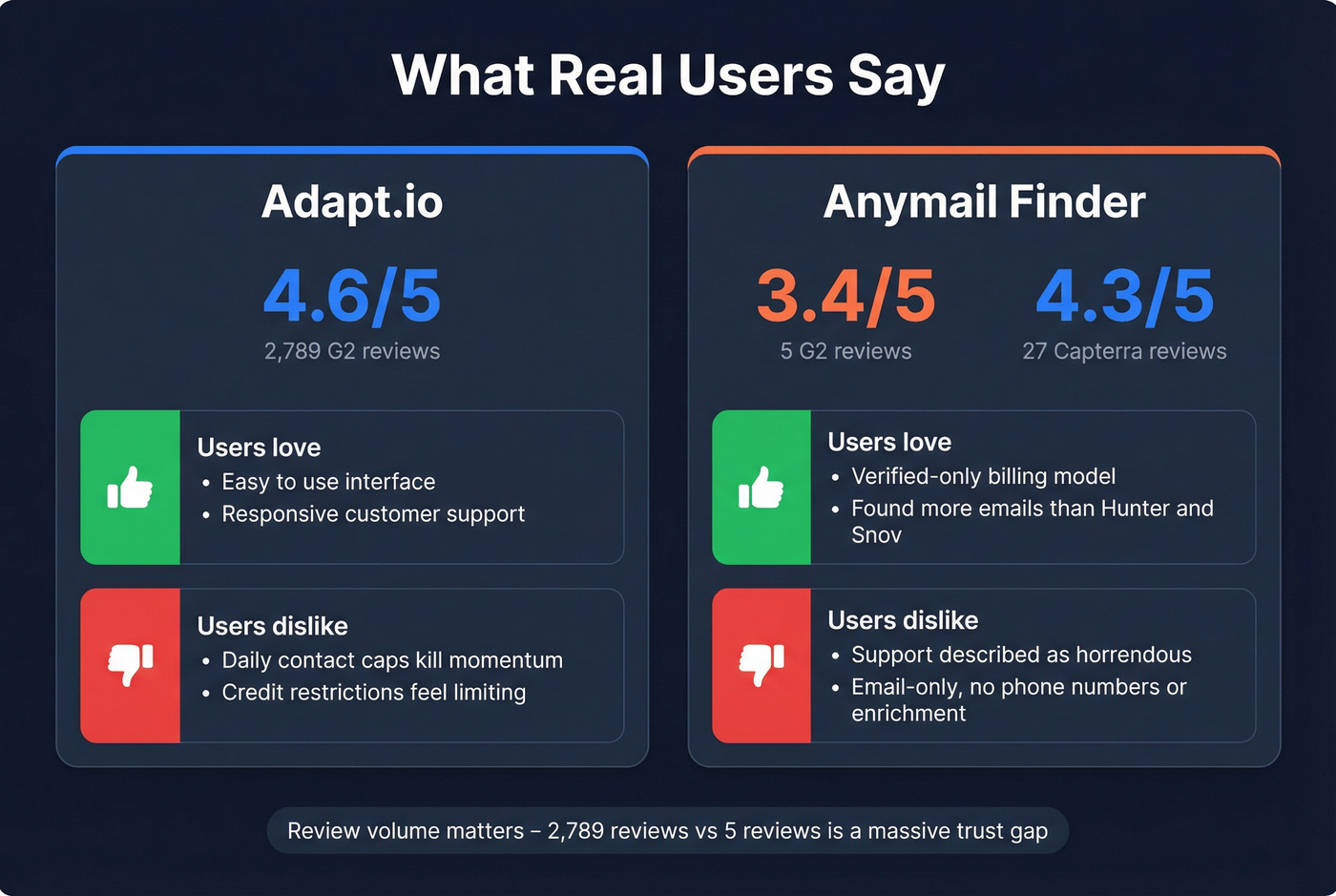 User review sentiment summary for Adapt.io and Anymail Finder