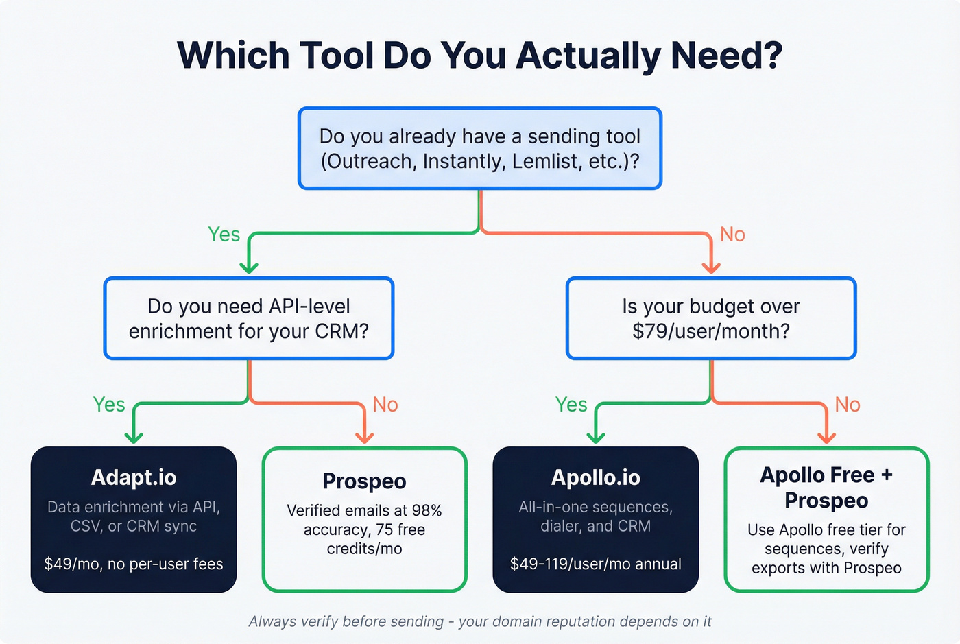 Decision flowchart for choosing Adapt.io vs Apollo.io vs Prospeo