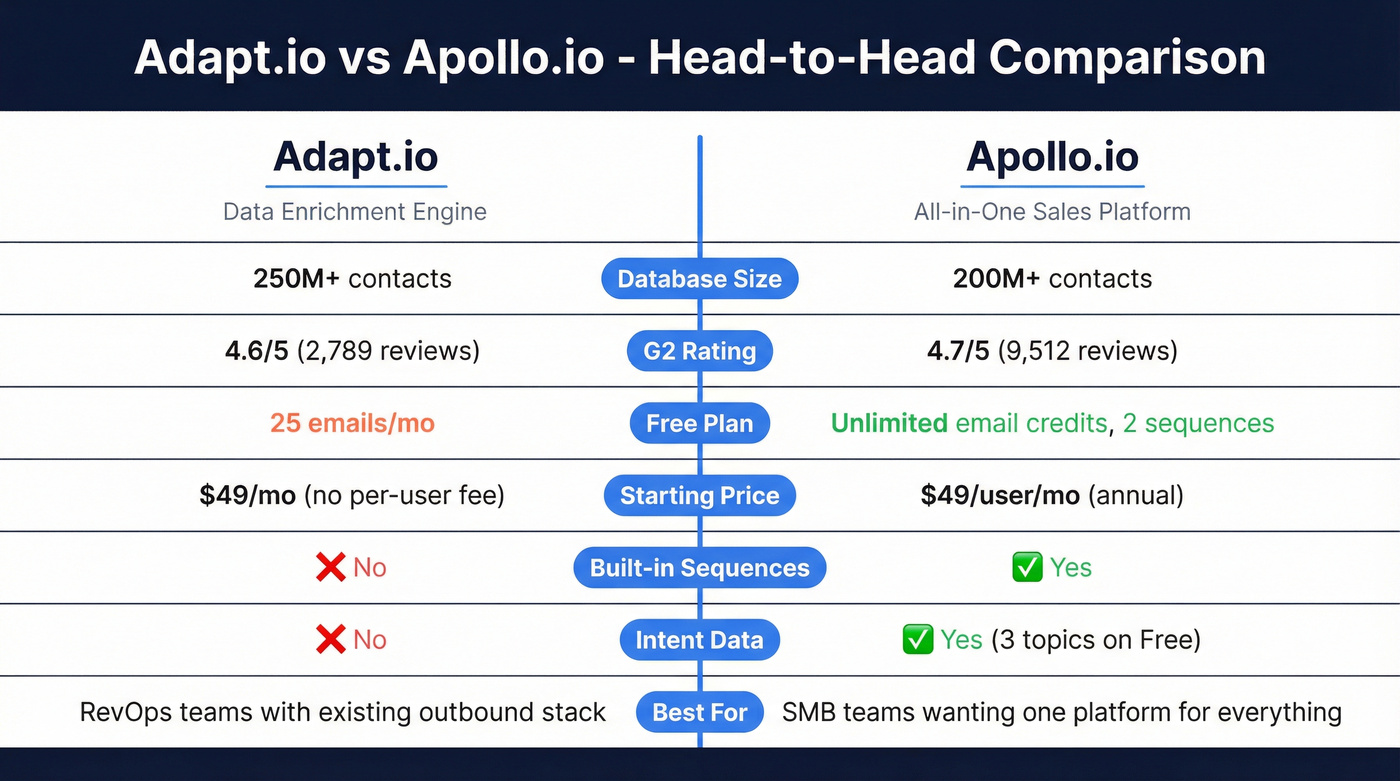 Adapt.io vs Apollo.io head-to-head feature comparison diagram