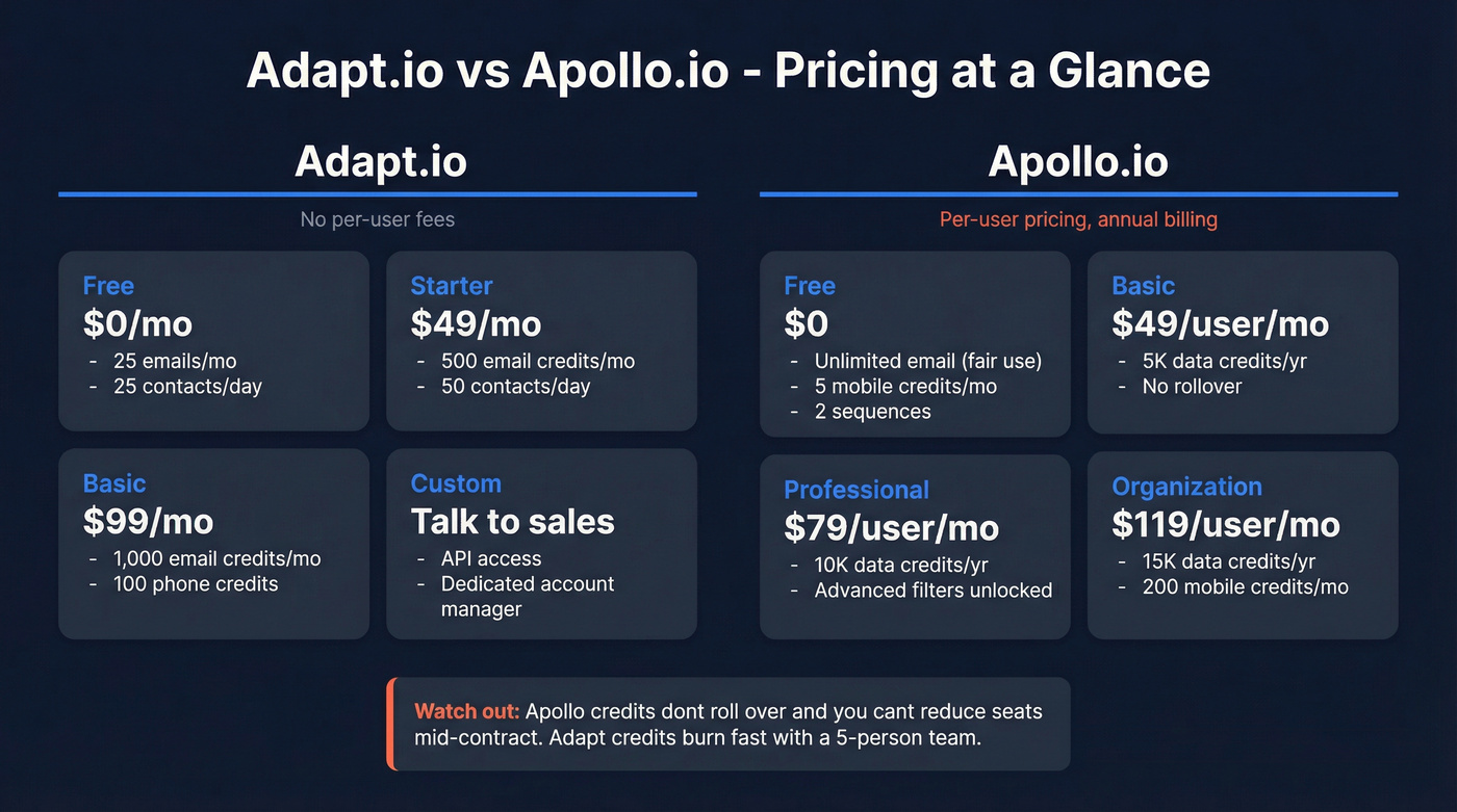 Side-by-side pricing tier comparison for Adapt.io and Apollo.io