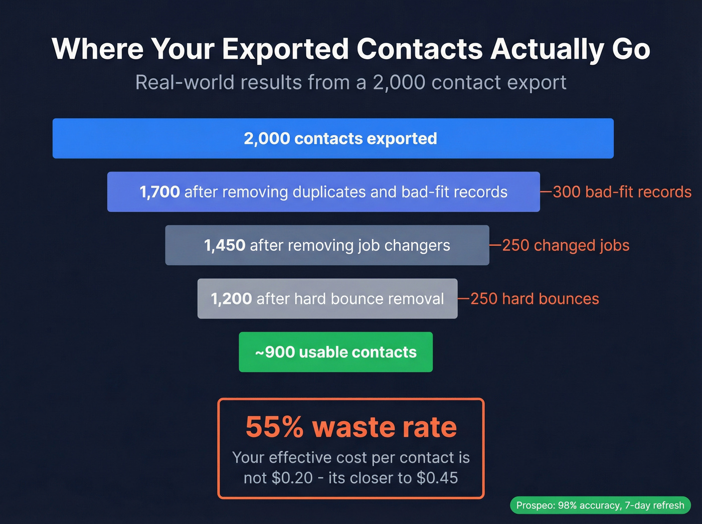 Data accuracy waste rate visualization showing contact loss funnel