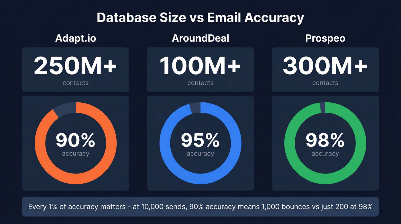Database size and accuracy comparison across three tools
