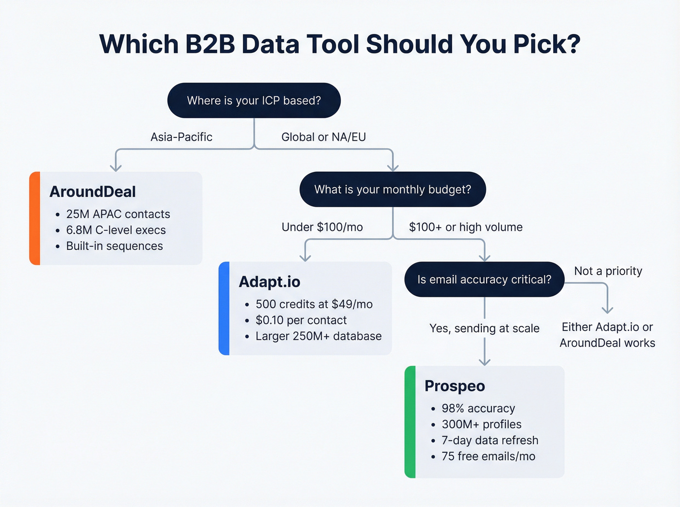 Decision flowchart for choosing Adapt.io, AroundDeal, or Prospeo