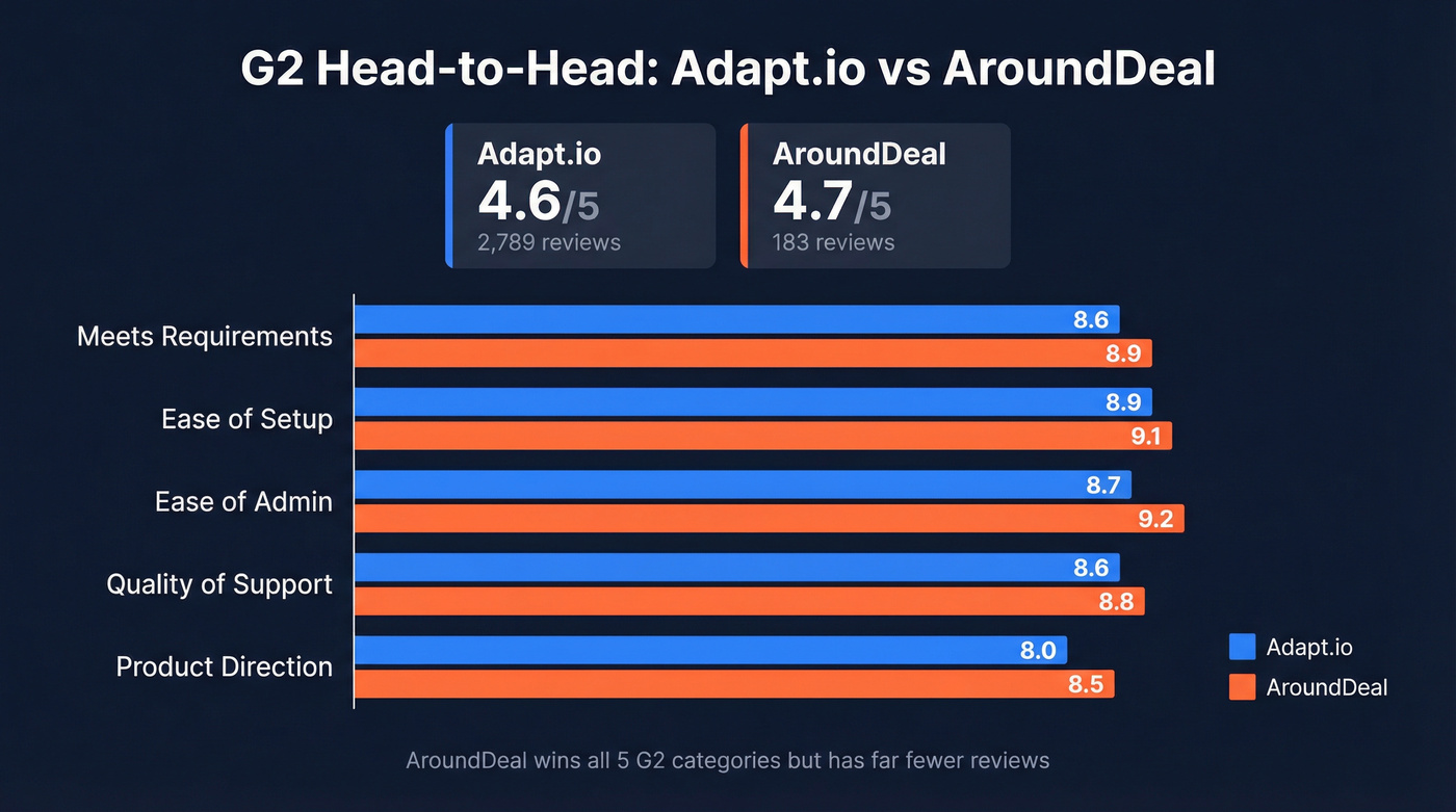 G2 review scores head-to-head comparison