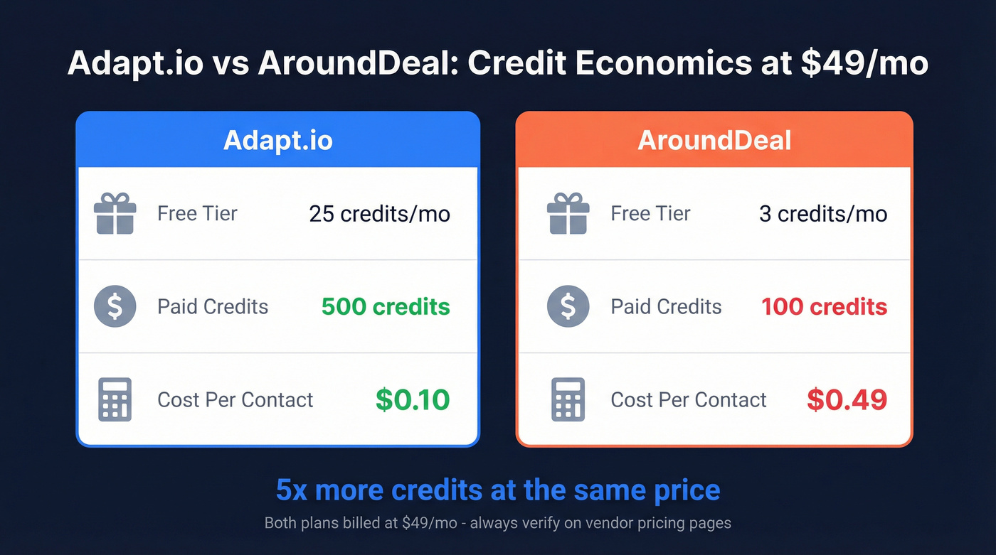 Adapt.io vs AroundDeal pricing and credit comparison