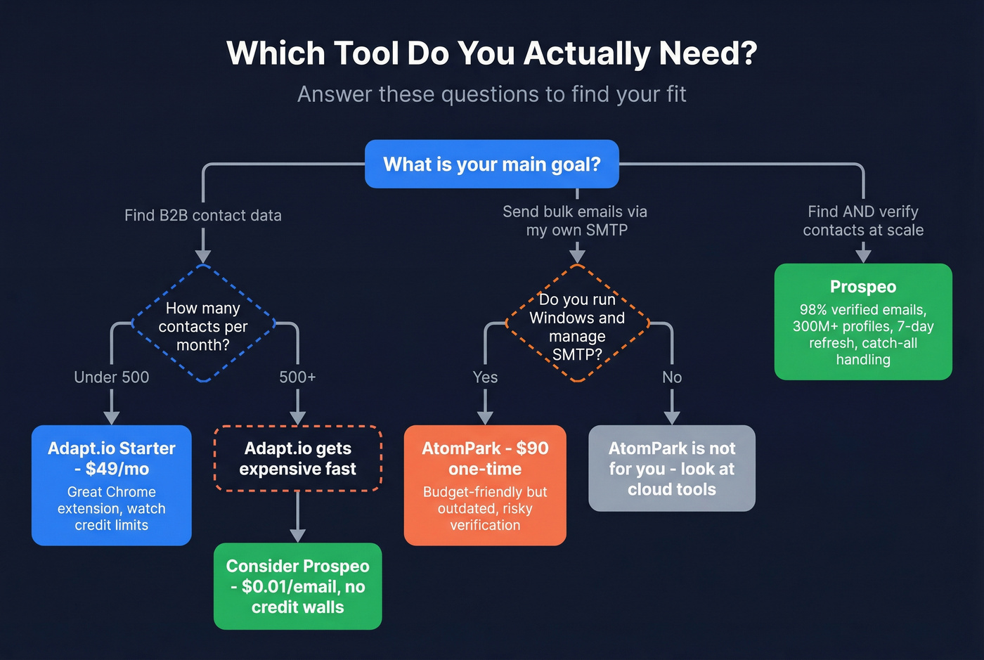 Decision flowchart for choosing between Adapt.io, AtomPark, or Prospeo