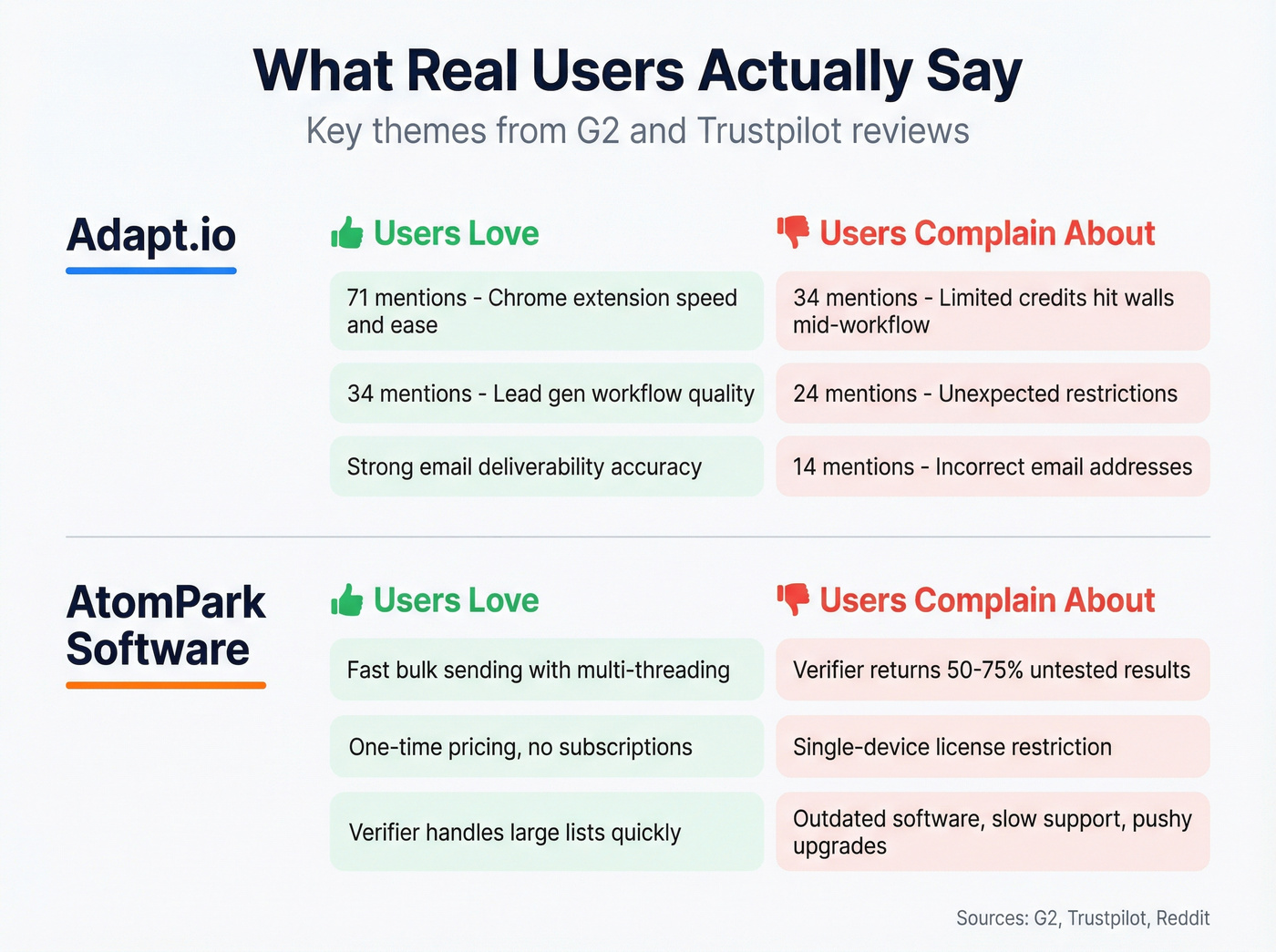User review sentiment breakdown for Adapt.io and AtomPark