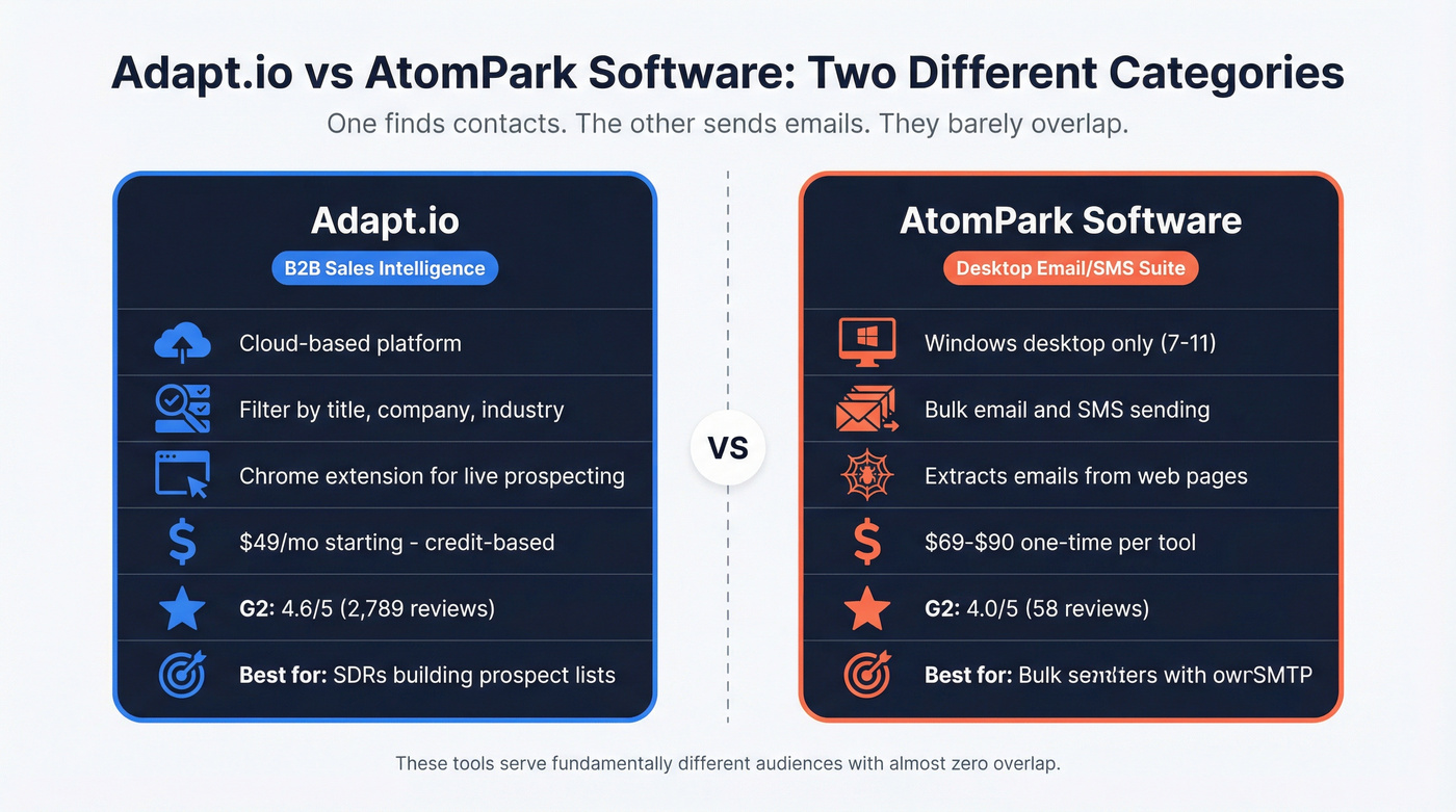 Adapt.io vs AtomPark Software side-by-side category comparison