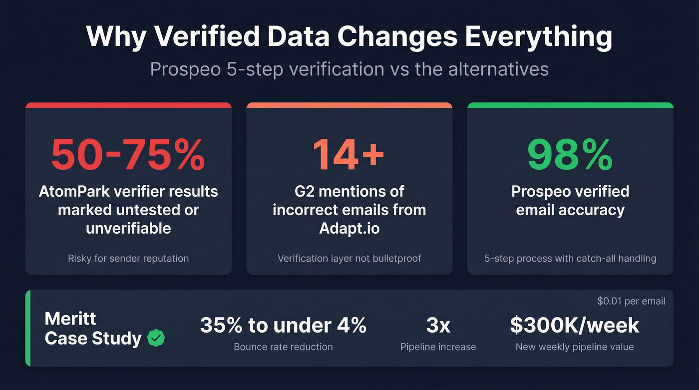 Prospeo verification results and Meritt case study stats