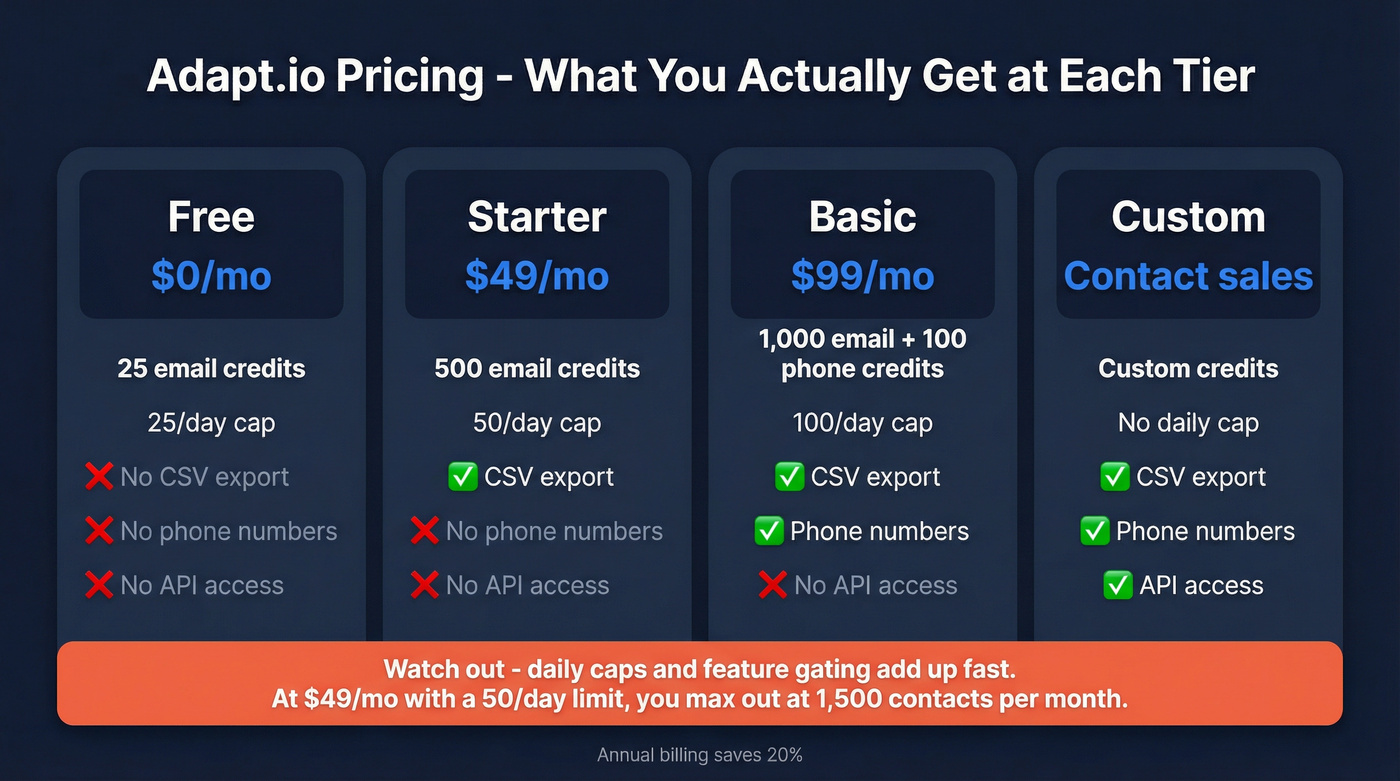 Adapt.io pricing tiers with feature gates highlighted