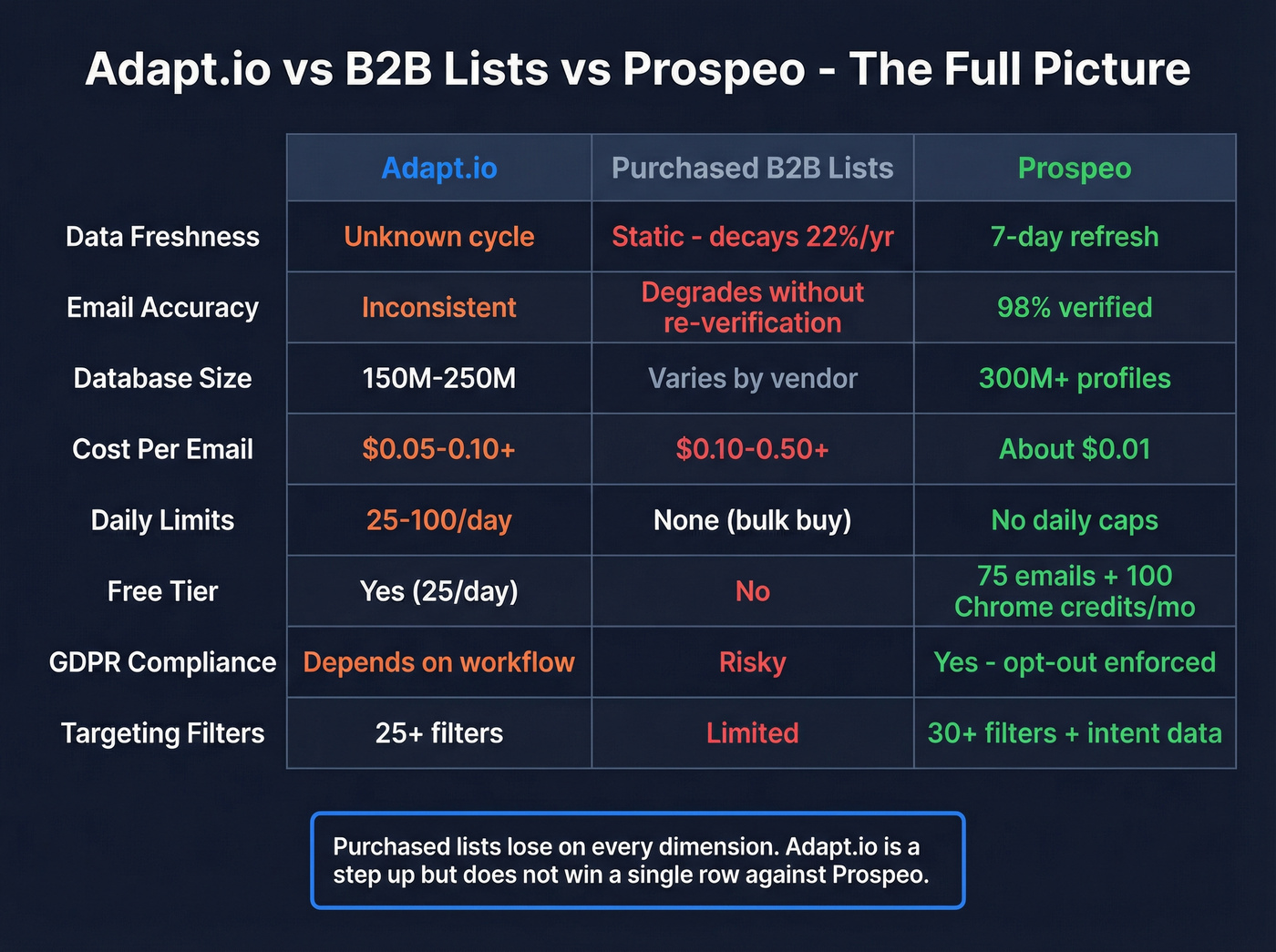 Adapt.io vs B2B Lists vs Prospeo comparison matrix