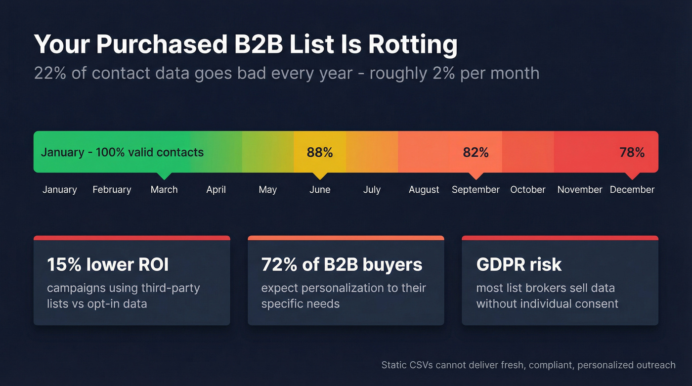 B2B contact data decay rate over 12 months