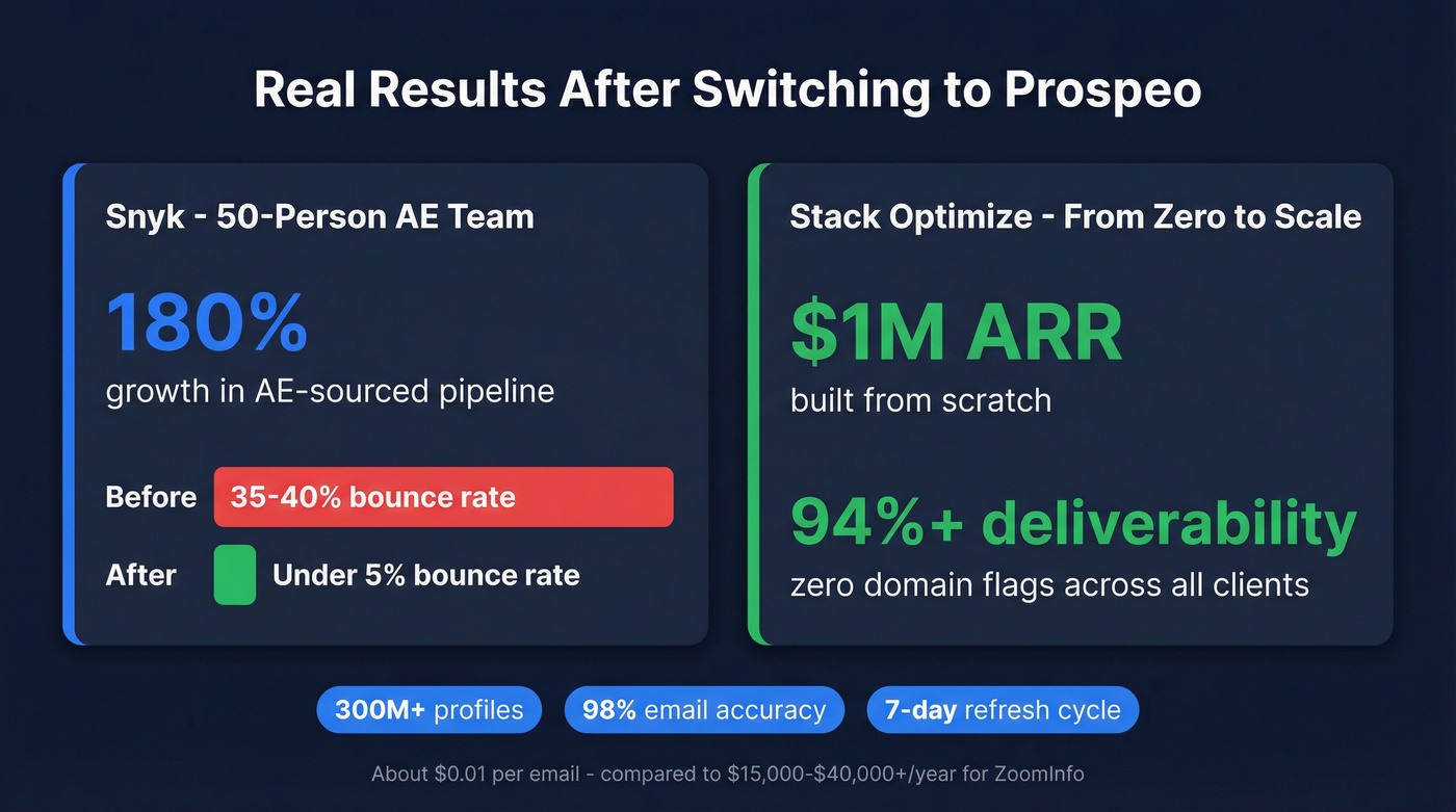 Prospeo customer results showing Snyk and Stack Optimize wins