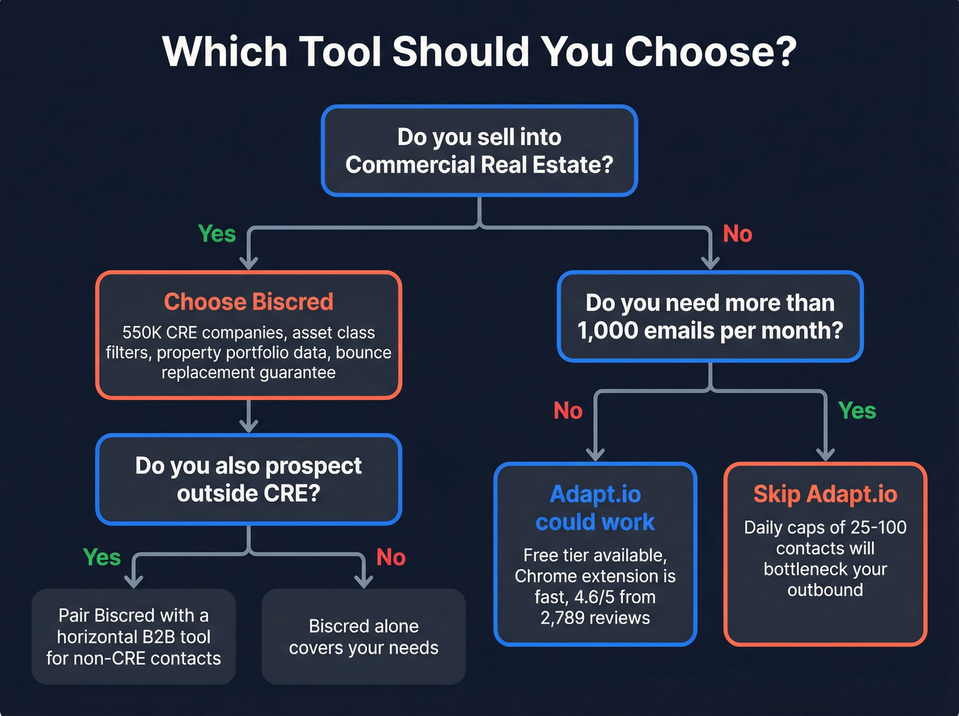 Decision flowchart for choosing Adapt.io or Biscred